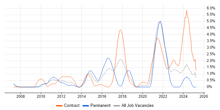Job vacancy trend for Code Quality in Hounslow Job vacancy trend for Code Quality in Hounslow