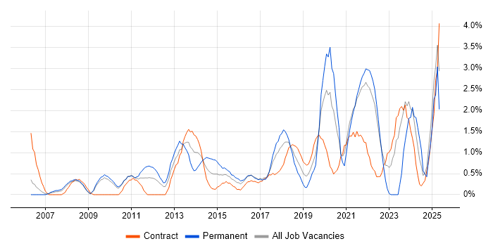 Job vacancy trend for Collaborative Working in Hounslow