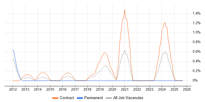Community of Practice job vacancy trend in Hounslow