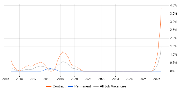 Concur job vacancy trend in Hounslow