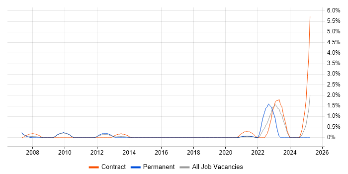 Job vacancy trend for Configuration Analyst in Hounslow Job vacancy trend for Configuration Analyst in Hounslow