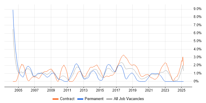 Job vacancy trend for Configuration Management in Hounslow