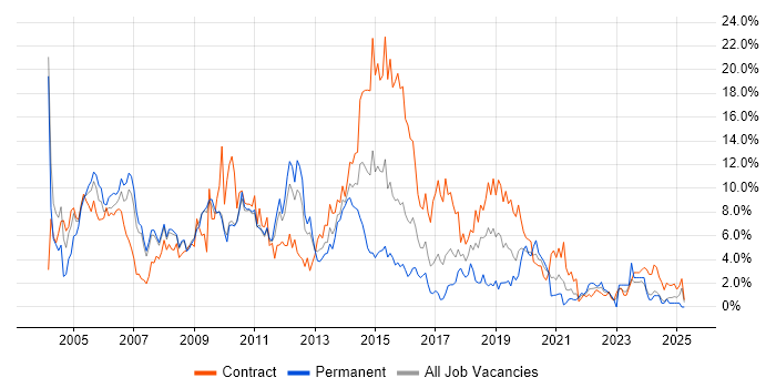 Job vacancy trend for Consultant in Hounslow