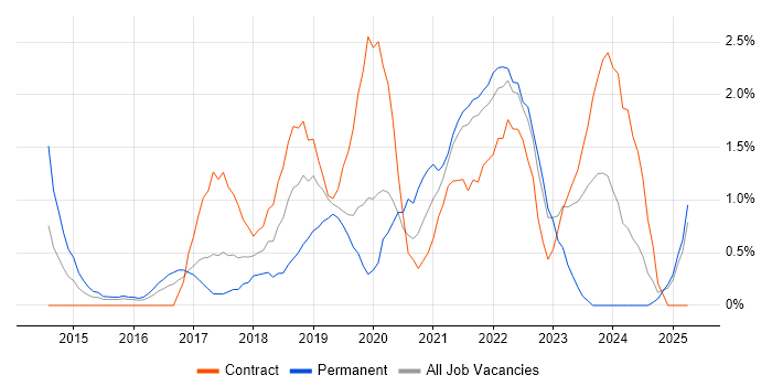 Job vacancy trend for Containerisation in Hounslow Job vacancy trend for Containerisation in Hounslow