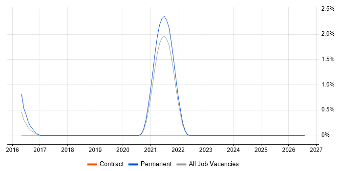 Content Analysis job vacancy trend in Hounslow