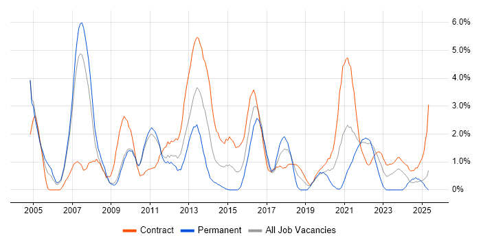 Job vacancy trend for Content Management in Hounslow