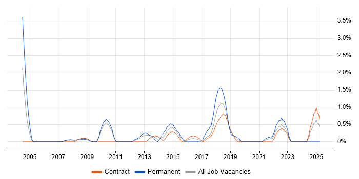 Job vacancy trend for Contingency Planning in Hounslow
