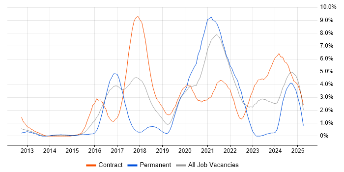 Job vacancy trend for Continuous Delivery in Hounslow Job vacancy trend for Continuous Delivery in Hounslow