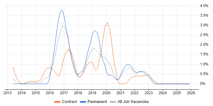 Continuous Deployment job vacancy trend in Hounslow