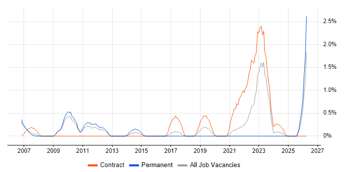 Contracts Manager job vacancy trend in Hounslow