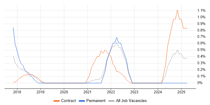 Job vacancy trend for Conversational UI in Hounslow Job vacancy trend for Conversational UI in Hounslow