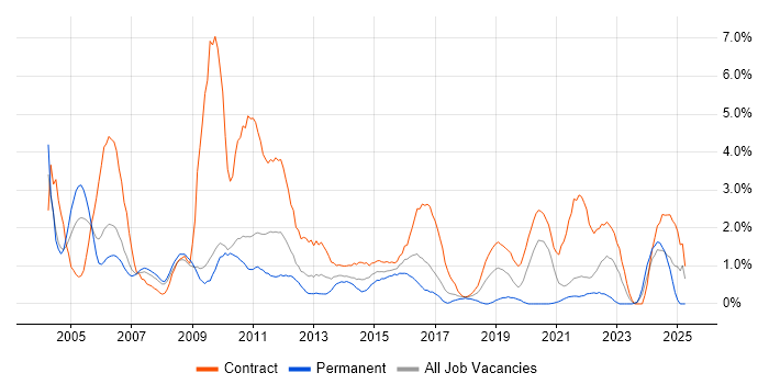 Job vacancy trend for Coordinator in Hounslow Job vacancy trend for Coordinator in Hounslow