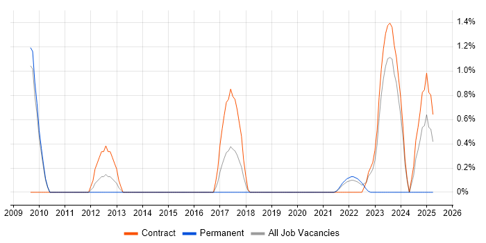 Job vacancy trend for Cost Optimisation in Hounslow Job vacancy trend for Cost Optimisation in Hounslow