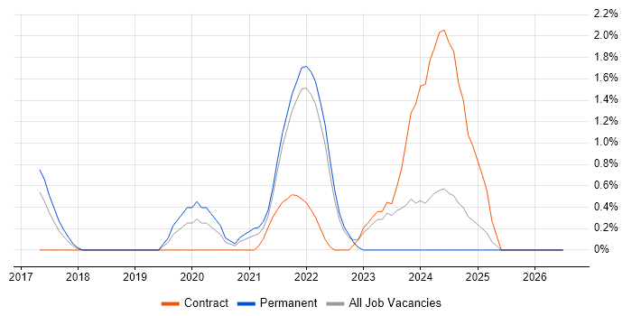 Couchbase job vacancy trend in Hounslow