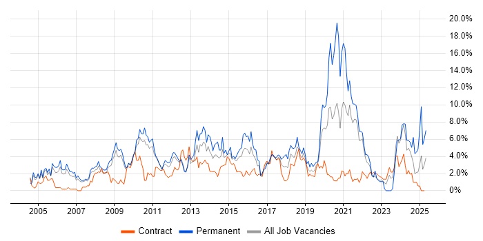 Job vacancy trend for CRM in Hounslow Job vacancy trend for CRM in Hounslow