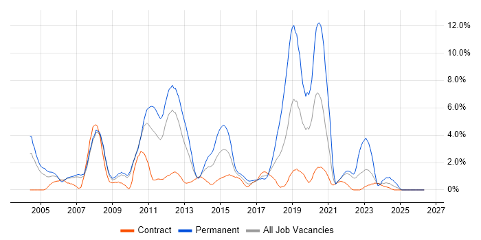 C# Developer job vacancy trend in Hounslow