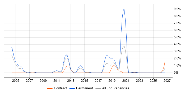 C# Software Developer job vacancy trend in Hounslow
