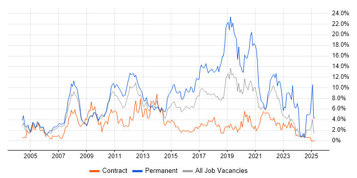 Job vacancy trend for C# in Hounslow Job vacancy trend for C# in Hounslow