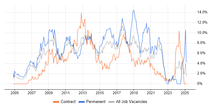 Job vacancy trend for CSS in Hounslow Job vacancy trend for CSS in Hounslow