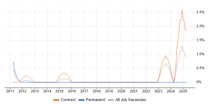 Job vacancy trend for CTC Cleared in Hounslow