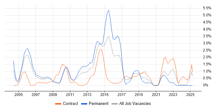 Job vacancy trend for Customer Requirements in Hounslow