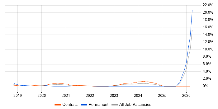 Cybersecurity Analyst job vacancy trend in Hounslow