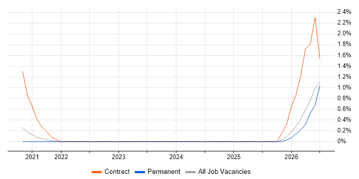 Cyber Security Posture job vacancy trend in Hounslow