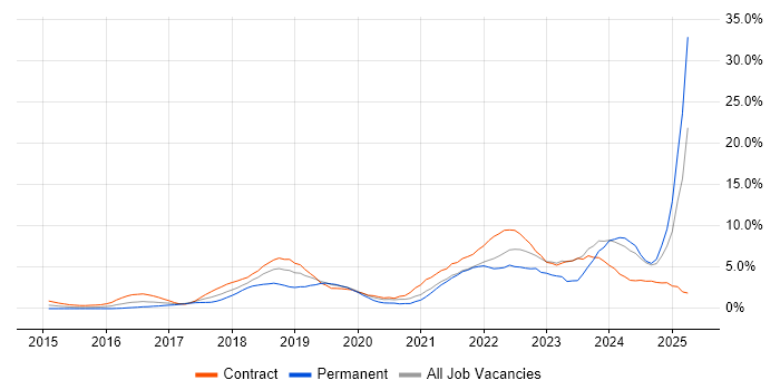 Job vacancy trend for Cybersecurity in Hounslow Job vacancy trend for Cybersecurity in Hounslow