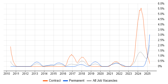 Job vacancy trend for Dashboard Development in Hounslow Job vacancy trend for Dashboard Development in Hounslow