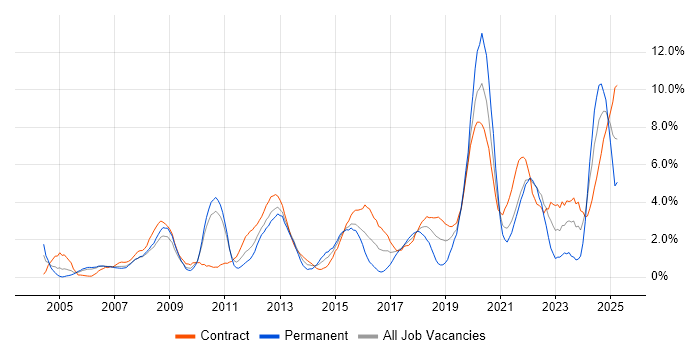 Job vacancy trend for Data Analysis in Hounslow Job vacancy trend for Data Analysis in Hounslow