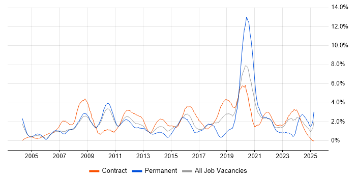 Job vacancy trend for Data Analyst in Hounslow Job vacancy trend for Data Analyst in Hounslow