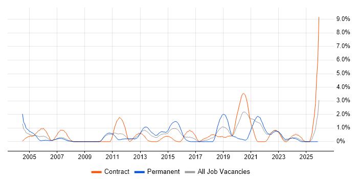 Data Architecture job vacancy trend in Hounslow