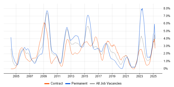 Job vacancy trend for Data Centre in Hounslow