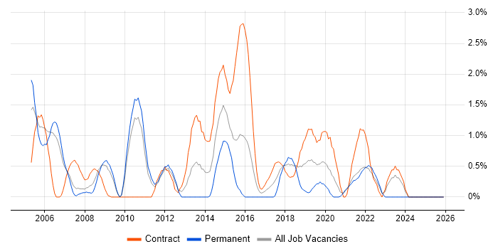 Data Cleansing job vacancy trend in Hounslow