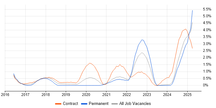 Job vacancy trend for Data-Driven Decision Making in Hounslow Job vacancy trend for Data-Driven Decision Making in Hounslow