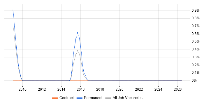 Data-Driven Marketing job vacancy trend in Hounslow