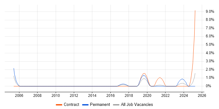 Job vacancy trend for Data Encryption in Hounslow Job vacancy trend for Data Encryption in Hounslow