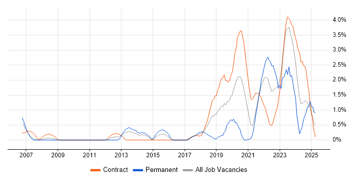 Job vacancy trend for Data Engineer in Hounslow Job vacancy trend for Data Engineer in Hounslow