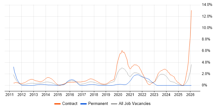 Data Governance job vacancy trend in Hounslow