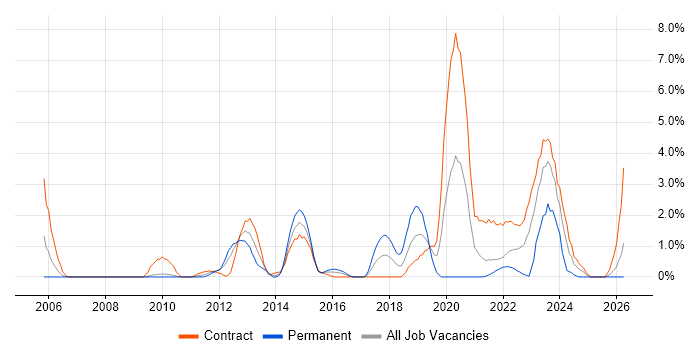 Data Integration job vacancy trend in Hounslow