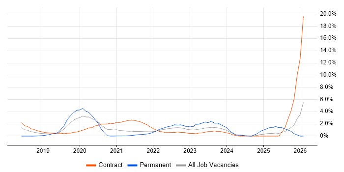 Data Lake job vacancy trend in Hounslow