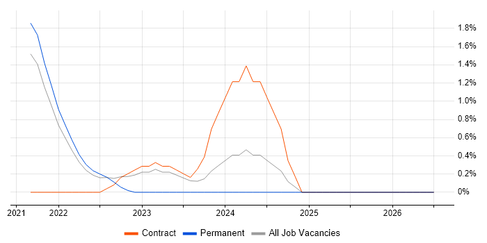 Data Lineage job vacancy trend in Hounslow
