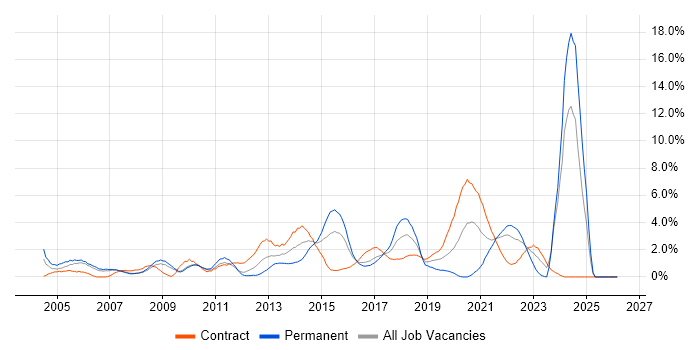 Data Management job vacancy trend in Hounslow