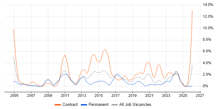 Data Migration job vacancy trend in Hounslow
