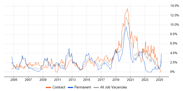 Job vacancy trend for Data Modelling in Hounslow Job vacancy trend for Data Modelling in Hounslow