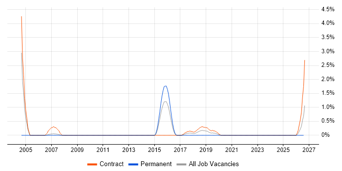 Data Network Engineer job vacancy trend in Hounslow