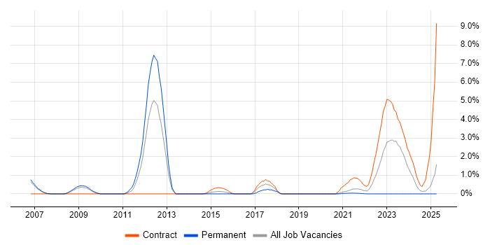 Job vacancy trend for Data Protection Act in Hounslow