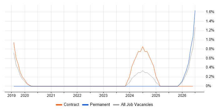 Data Protection Analyst job vacancy trend in Hounslow