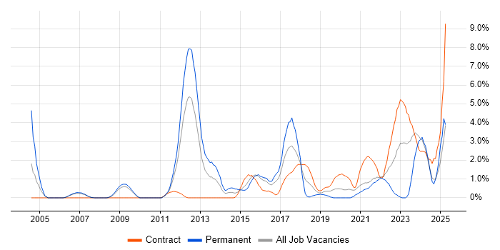Job vacancy trend for Data Protection in Hounslow