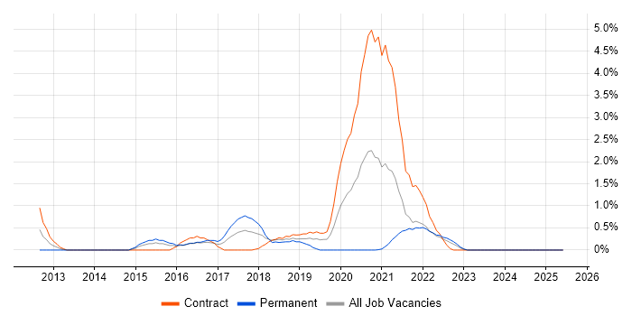 Job vacancy trend for Data Scientist in Hounslow Job vacancy trend for Data Scientist in Hounslow
